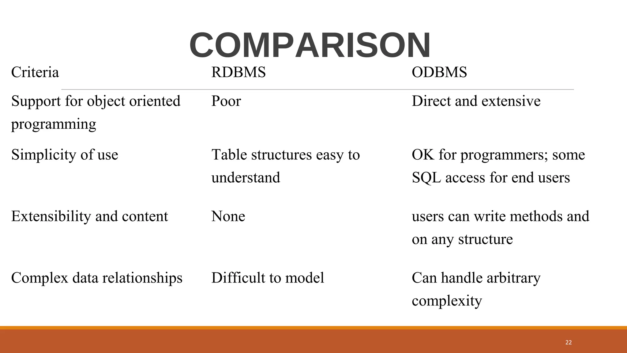 COMPARISON
Criteria RDBMS ODBMS
Support for object oriented
programming
Poor Direct and extensive
Simplicity of use Table structures easy to
understand
OK for programmers; some
SQL access for end users
Extensibility and content None users can write methods and
on any structure
Complex data relationships Difficult to model Can handle arbitrary
complexity
22
 