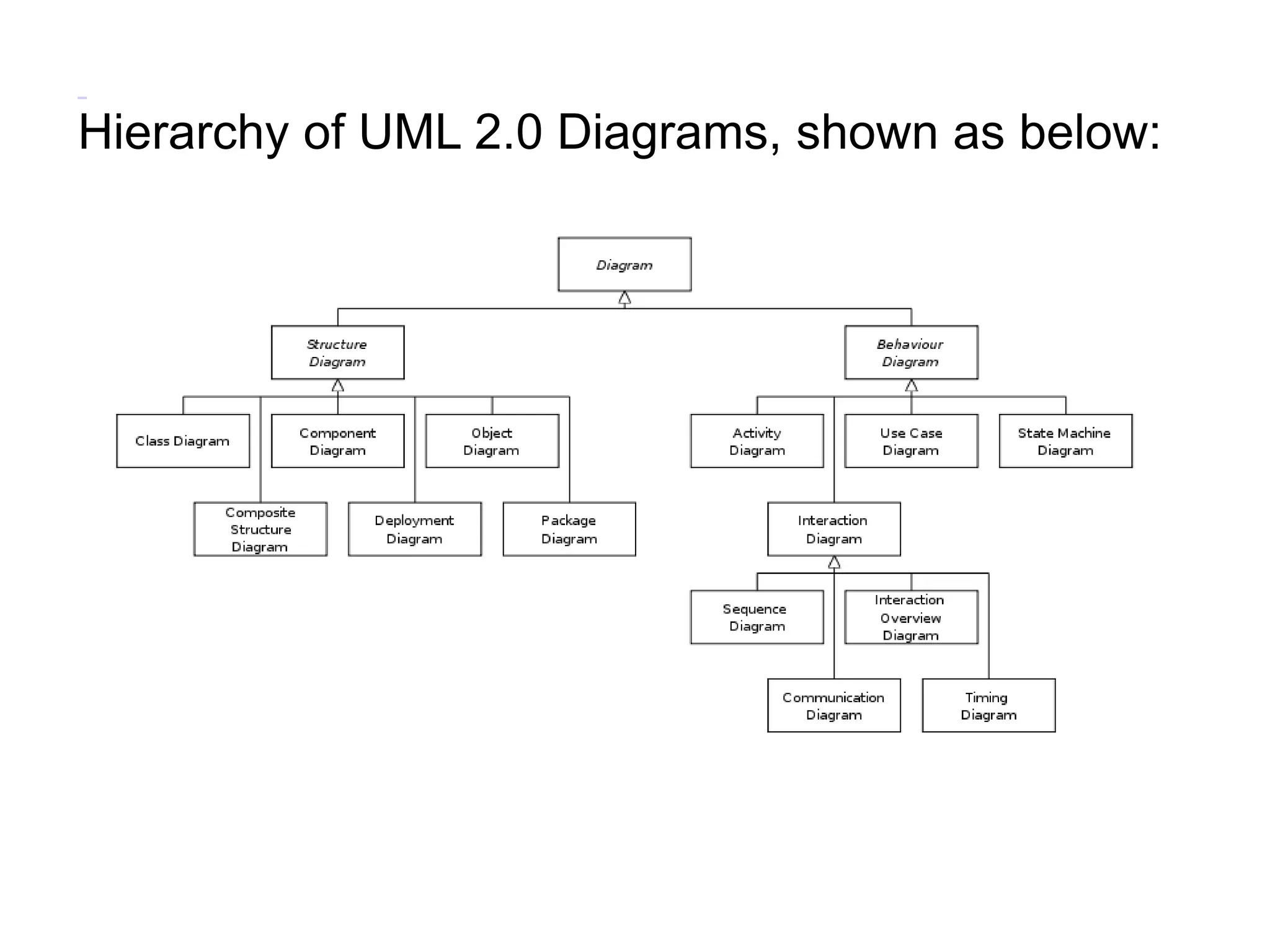 Hierarchy of UML 2.0 Diagrams, shown as below:
 