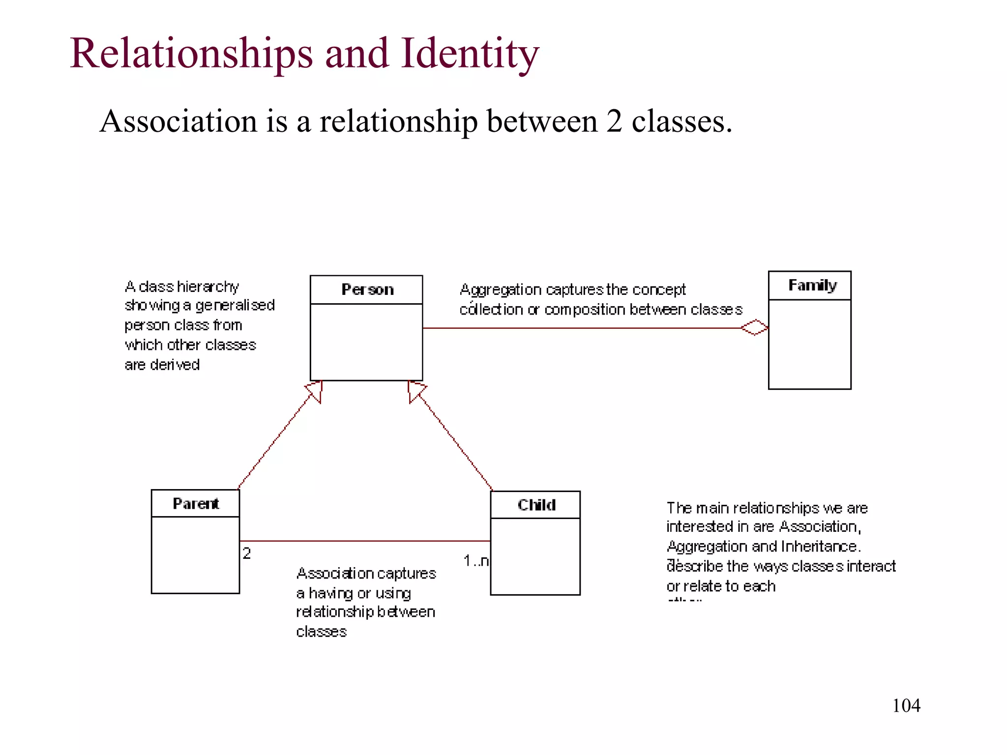 104
Relationships and Identity
Association is a relationship between 2 classes.
 