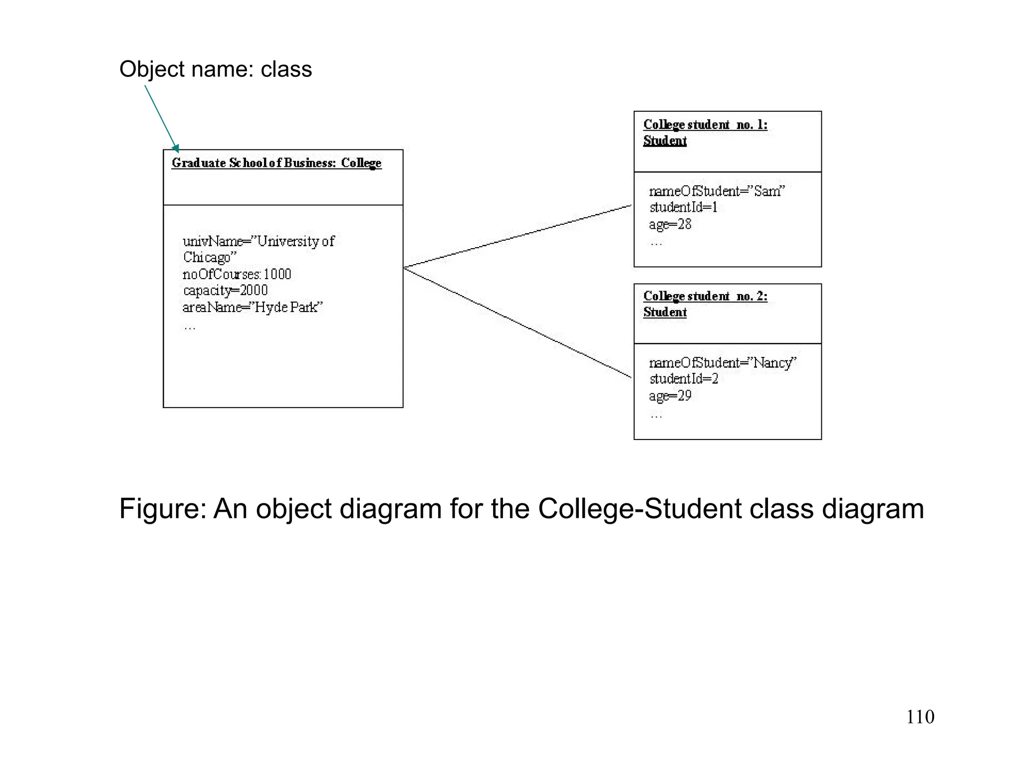 110
Figure: An object diagram for the College-Student class diagram
Object name: class
 