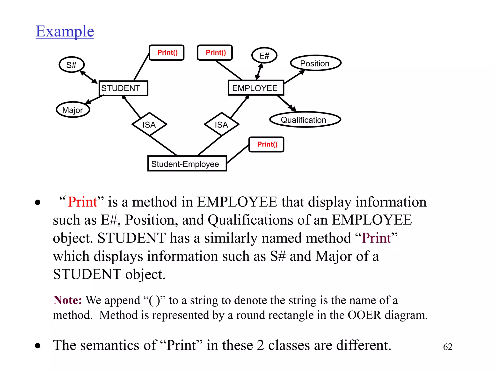 62
Example
Print()
Print()
STUDENT EMPLOYEE
ISA ISA
Student-Employee
Print()
E#
Position
Qualification
S#
Major
• “Print” is a method in EMPLOYEE that display information
such as E#, Position, and Qualifications of an EMPLOYEE
object. STUDENT has a similarly named method “Print”
which displays information such as S# and Major of a
STUDENT object.
Note: We append “( )” to a string to denote the string is the name of a
method. Method is represented by a round rectangle in the OOER diagram.
• The semantics of “Print” in these 2 classes are different.
 