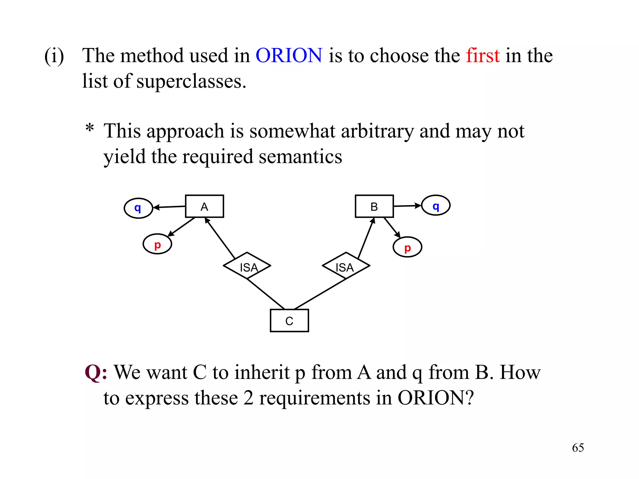 65
(i) The method used in ORION is to choose the first in the
list of superclasses.
* This approach is somewhat arbitrary and may not
yield the required semantics
Q: We want C to inherit p from A and q from B. How
to express these 2 requirements in ORION?
A
ISA ISA
C
B
p
q
p
q
 