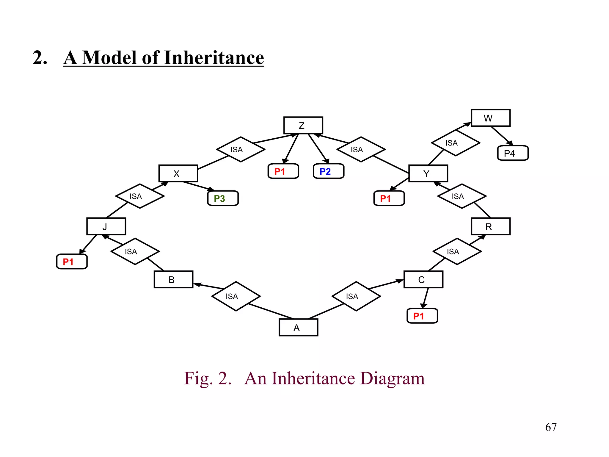 67
2. A Model of Inheritance
Fig. 2. An Inheritance Diagram
ISA
A
B
ISA
C
J R
ISA
ISA
ISA
Z
X
ISA
Y
ISA
ISA
W
ISA
P1 P2
P3
P1
P4
P1
P1
 