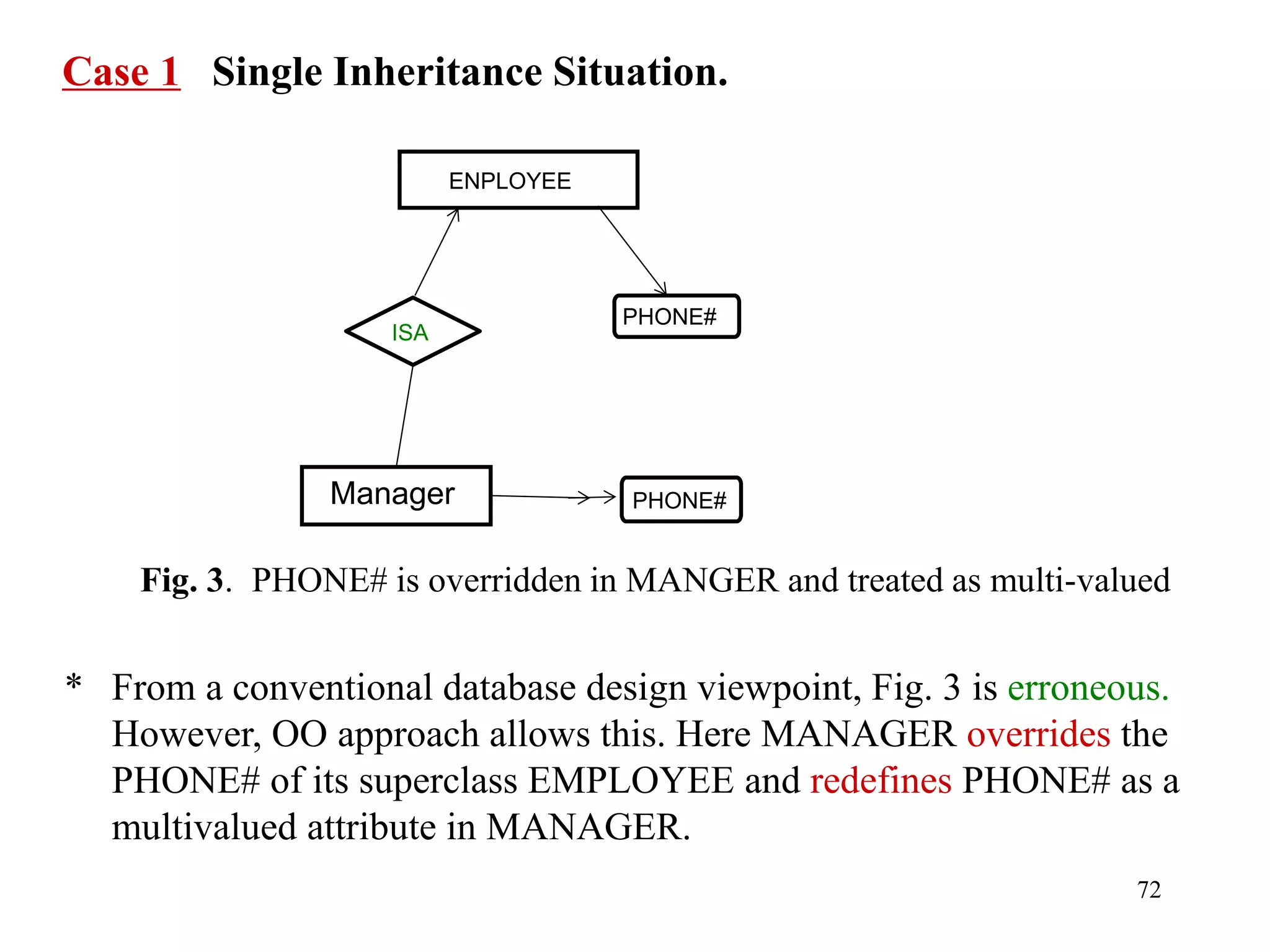72
Case 1 Single Inheritance Situation.
Fig. 3. PHONE# is overridden in MANGER and treated as multi-valued
* From a conventional database design viewpoint, Fig. 3 is erroneous.
However, OO approach allows this. Here MANAGER overrides the
PHONE# of its superclass EMPLOYEE and redefines PHONE# as a
multivalued attribute in MANAGER.
ENPLOYEE
ISA
Manager
PHONE#
PHONE#
 