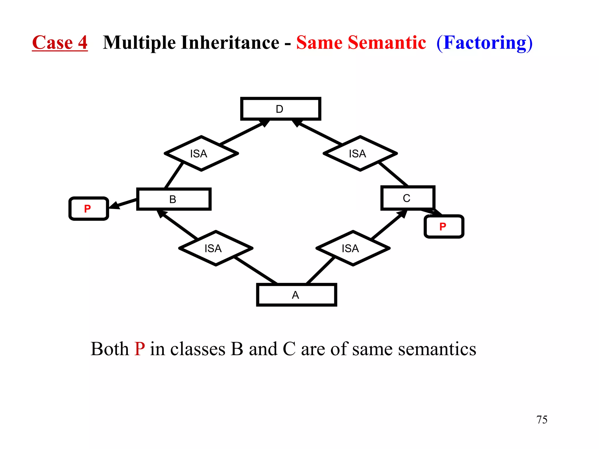 75
Case 4 Multiple Inheritance - Same Semantic (Factoring)
Both P in classes B and C are of same semantics
C
ISA
A
ISA
B
P
P
D
ISA
ISA
 