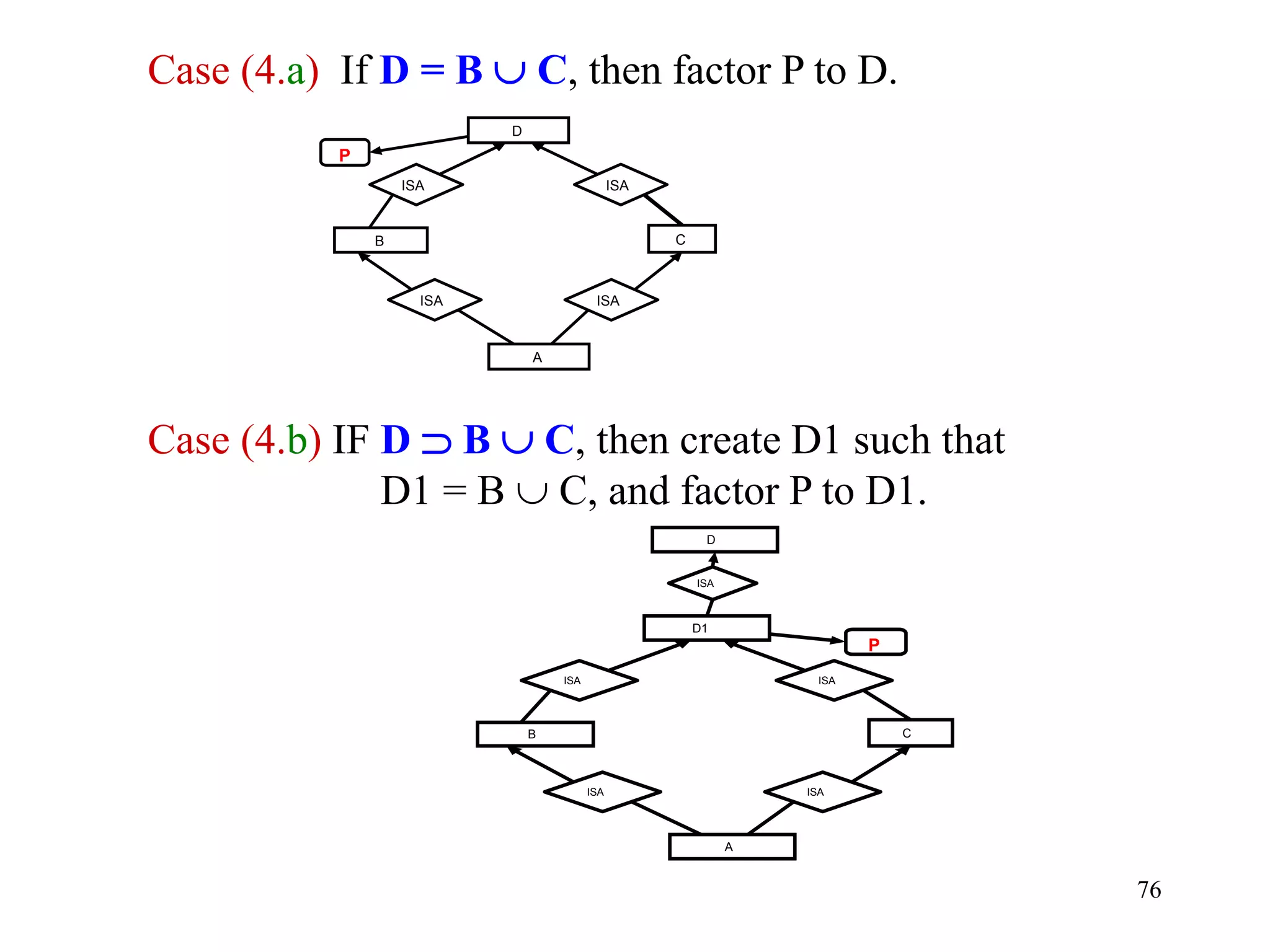 76
Case (4.a) If D = B ∪ C, then factor P to D.
Case (4.b) IF D ⊃ B ∪ C, then create D1 such that
D1 = B ∪ C, and factor P to D1.
C
ISA
A
ISA
B
P
D
ISA
ISA
C
ISA
A
ISA
B
P
D1
ISA
ISA
ISA
D
 