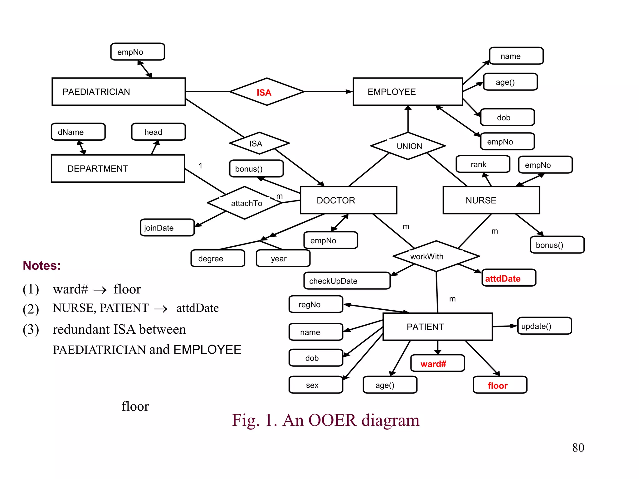 80
Fig. 1. An OOER diagram
(1) ward# floor
→
floor
(2) NURSE, PATIENT attdDate
→
(3) redundant ISA between
PAEDIATRICIAN and EMPLOYEE
Notes:
name
EMPLOYEE
age()
dob
empNo
PAEDIATRICIAN
empNo
ISA
DEPARTMENT
dName head
attachTo DOCTOR
UNION
NURSE
ISA
joinDate
bonus()
empNo
degree year workWith
checkUpDate attdDate
PATIENT
regNo
name
dob
sex age()
ward#
floor
update()
m
1
m
m
m
empNo
rank
bonus()
 