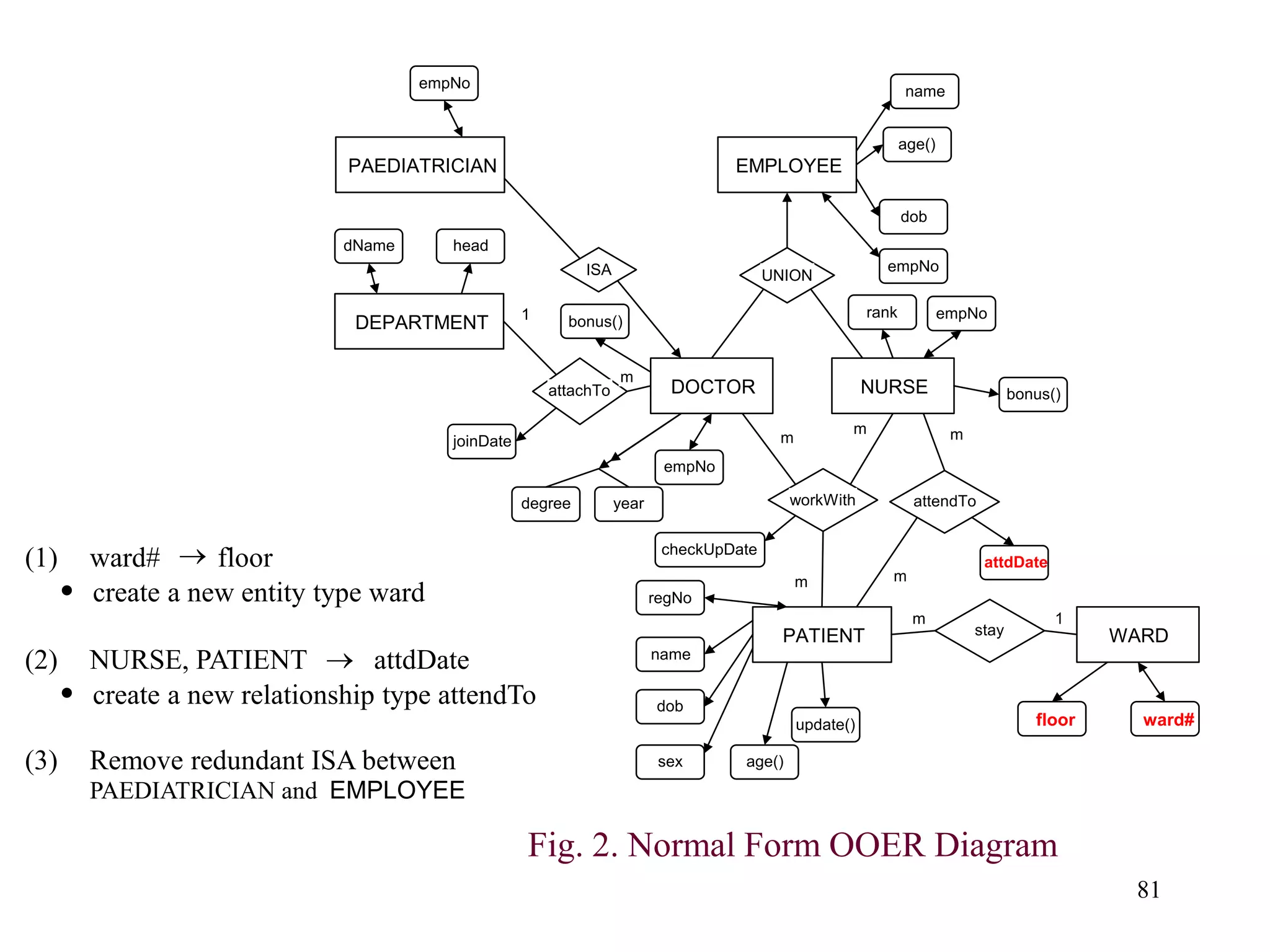 81
Fig. 2. Normal Form OOER Diagram
(1) ward# → floor
• create a new entity type ward
(2) NURSE, PATIENT → attdDate
• create a new relationship type attendTo
(3) Remove redundant ISA between
PAEDIATRICIAN and EMPLOYEE
name
EMPLOYEE
age()
dob
empNo
PAEDIATRICIAN
empNo
DEPARTMENT
dName head
attachTo DOCTOR
UNION
NURSE
ISA
joinDate
bonus()
empNo
degree year workWith
checkUpDate
attdDate
PATIENT
regNo
name
dob
sex age()
floor
update()
m
1
m
m
m
empNo
rank
bonus()
attendTo
m
m
stay WARD
m 1
ward#
 