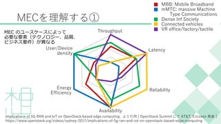 MECを理解する①
MEC のユースケースによって
必要な要素（テクノロジー、品質、
ビジネス要件）が異なる
MBB: Mobile Broadband
mMTC: massive Machine
Type Communications
Dense Inf Society
Connected vehicles
VR office/factory/tactileThroughput
Latency
Reliability
Availability
Energy
Efficiency
User/Device
density
Implications of 5G RAN and IoT on OpenStack based edge computing. より引用 [ OpenStack Summit にて AT&T, Ericsson 発表 ]
https://www.openstack.org/videos/sydney-2017/implications-of-5g-ran-and-iot-on-openstack-based-edge-computing
 
