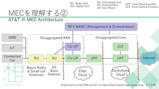Disaggregated CoreDisaggregated RAN
MECを理解する②
AT&T の MEC Architecture
5G Application
Ecosystem
IoT
Connected
Car
MBB
RU DU UPF UPF
Macro Radio
& Small cell
Antennas
5G
Base
Stations
Edge
Cloud
Centralized
Cloud
CCF
Internet
CU-CP
CU-UP
NFV MANO (Management & Orchestration)
CU: Centralized Unit
CP: Control Plane
UP: User Plane
UPF: User Plane Function
CCF: Core Control Function
RU: Radio Unit
DU: Digital Unit
Implications of 5G RAN and IoT on OpenStack based edge computing. より引用
 