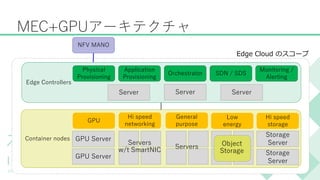 Container nodes
MEC+GPUアーキテクチャ
NFV MANO
Edge Controllers
Physical
Provisioning
Application
Provisioning
SDN / SDS
Monitoring /
Alerting
Orchestrator
GPU
Hi speed
networking
General
purpose
Low
energy
Hi speed
storage
GPU Server
GPU Server
Storage
Server
Storage
Server
Object
Storage
Servers
w/t SmartNIC Servers
Edge Cloud のスコープ
ServerServer Server
 