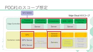 Container nodes
POC#1のスコープ想定
NFV MANO
Edge Controllers
Physical
Provisioning
Application
Provisioning
SDN / SDS
Monitoring /
Alerting
Orchestrator
GPU
Hi speed
networking
General
purpose
Low
energy
Hi speed
storage
GPU Server
GPU Server
Storage
Server
Storage
Server
Object
Storage
Servers
w/t SmartNIC Servers
Edge Cloud のスコープ
ServerServer Server
 