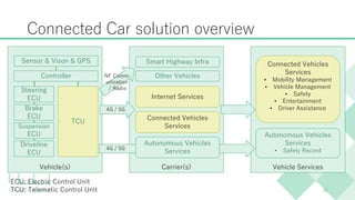 Vehicle(s) Vehicle ServicesCarrier(s)
Connected Car solution overview
35
Sensor & Vison & GPS
Steering
ECU
TCU
ECU: Electric Control Unit
TCU: Telematic Control Unit
Brake
ECU
Suspension
ECU
Driveline
ECU
Controller
Smart Highway Infra
Other VehiclesNF Comm-
unication
/ Radio
Internet Services
Connected Vehicles
Services
4G / 5G
Connected Vehicles
Services
• Mobility Management
• Vehicle Management
• Safety
• Entertainment
• Driver Assistance
Autonomous Vehicles
Services
4G / 5G
Autonomous Vehicles
Services
• Safety Record
 