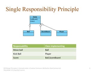 Single Responsibility Principle




              Responsability                                Class implementing
              Move ball                                     Ball
              Kick Ball                                     Player
              Score                                         Ball,ScoreBoard



OO Design Principles is licensed under a Creative Commons Attribution-NonCommercial-   6
ShareAlike 3.0 Unported License.
 