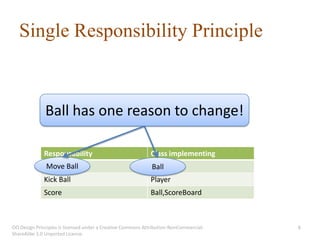 Single Responsibility Principle



              Ball has one reason to change!

              Responsability                                Class implementing
              Move Ball
              Move ball                                     Ball
                                                            Ball
              Kick Ball                                     Player
              Score                                         Ball,ScoreBoard



OO Design Principles is licensed under a Creative Commons Attribution-NonCommercial-   8
ShareAlike 3.0 Unported License.
 