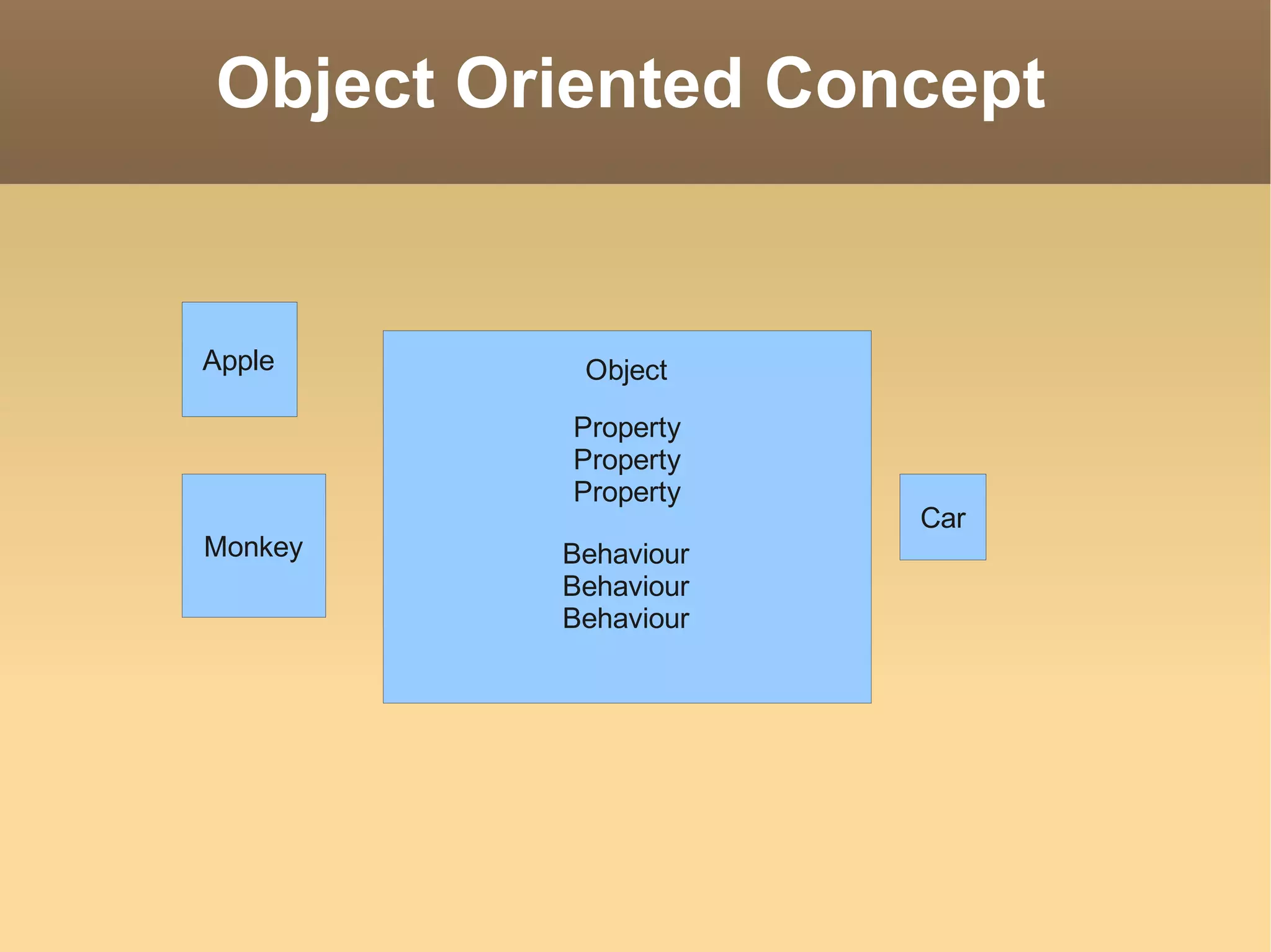 Object Oriented Concept 