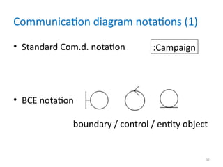 From Use Cases to Dynamic Design Class Diagrams in UML | PPT
