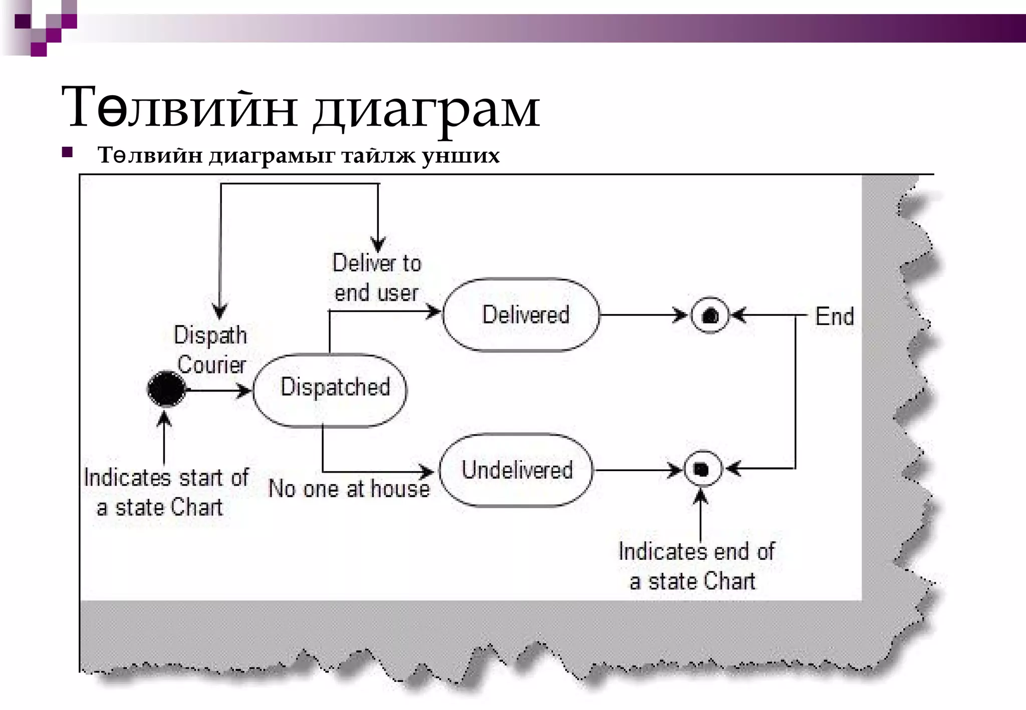 Т лвийн диаграмө
 Т лвийн диаграмыг тайлж уншихө
 
