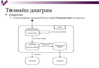 Т лвийн диаграмө
 Суперт л вө ө
 Супер т лв дийг заримдаа Нийлмэл т л вө үү ө ө (Composite state) гэж нэрлэдэг.
OOAD – Statechart Diagrams
 