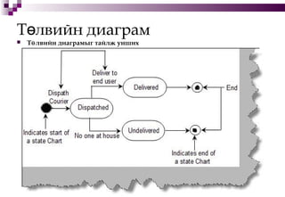 Т лвийн диаграмө
 Т лвийн диаграмыг тайлж уншихө
 