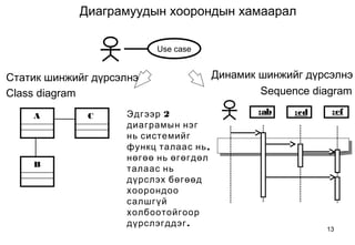 13
A
B
C
Диаграмуудын хоорондын хамаарал
:ab :cd :ef
Use case
Class diagram Sequence diagram
Статик шинжийг дүрсэлнэ Динамик шинжийг дүрсэлнэ
2Эдгээр
диаграмын нэг
нь системийг
,функц талаас нь
нөгөө нь өгөгдөл
талаас нь
дүрслэх бөгөөд
хоорондоо
салшгүй
холбоотойгоор
.дүрслэгддэг
 