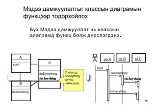 15
Мэдээ дамжуулалтыг классын диаграмын
функцээр тодорхойлох
start
ab:A cd:B ef:C
Бүх Мэдээ дамжуулалт нь классын
.диаграмд функц болж дүрслэгдэнэ
doSomething
doAnything
doEverything
A
B
start
doSomething
C
doEverything
doAnything
C классд
doAnything
функц
нэмэгдсэн.
 
