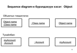 6
Sequence diagram-н бүрэлдэхүүн хэсэг: Object
Объектын тэмдэглэгээ
Object name
:Class name
: Class name Object name
myAccount
:Account : Account myAccount
Тухайлбал:
 