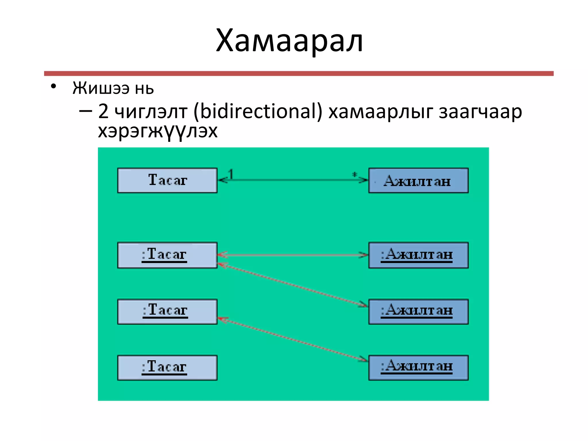 Хамаарал
• Жишээ нь
– 2 чиглэлт (bidirectional) хамаарлыг заагчаар
хэрэгж лэхүү
 