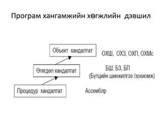 Програм хангамжийн х гжлийн дэвшилө
 