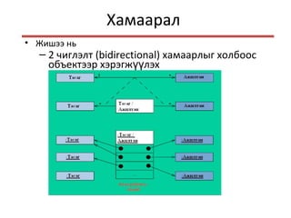 Хамаарал
• Жишээ нь
– 2 чиглэлт (bidirectional) хамаарлыг холбоос
объектээр хэрэгж лэхүү
 