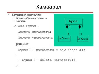 Хамаарал
• Composition хэрэгж лэхүү
– бодит хэлбэрээр агуулагдсан
– заагчаар
class Бүхэл {
ХэсэгА нэгХэсэгА;
ХэсэгВ *нэгХэсэгВ;
public:
Бүхэл(){ нэгХэсэгВ = new ХэсэгВ();
}
~ Бүхэл(){ delete нэгХэсэгВ;}
};
 