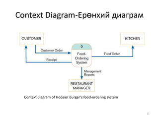 Context Diagram-Ерөнхий диаграмContext diagram of Hoosier Burger’s food-ordering system11