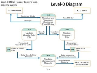 Level-0 Diagram13Level-0 DFD of Hoosier Burger’s food-ordering system