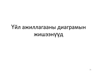 Learning UML textbookFocus on 4+1 view architecture 28Системийн логик бүтцийн загварлaл:  Classes and Class, Sequence State Machine DiagramsШаардлагын загварчлал:Use CasesСистемийн ажлын урсгалын загварчлал:Activity DiagramsСистемийн хэсгүүдийг удирдах болон дахин ашиглалт: Component, Package, Deployment, Diagrams