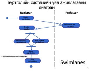 OOAD project phasesAnalysisШаардлага цуглуулах, шинжилгээ болон загварчлал (Шаардлагын инженерчлэл /Requirement Engineering/Use Case загвар Case-үүдээ илрүүлэх, үйл явдлын урсгал, үйл ажиллагааны диаграмОбьектын загварКлассуудыг илрүүлэх болон холбоосыг тодорхойлохОбьектын харилцан үйлчлэл: Sequence & collaboration Diagram, State Machine Diagram, ОХД байгуулах/Object to ER Mapping/DesignӨгөгдлийн баазын физик загвар Загварын элементүүдСистемийн загварын архитектурКлассуудын загвар: Загварчилгааг шалгах, классуудыг нэгтгэх, классуудыг задлах, классуудыг устгахЗагварчилгааны бүрэлдэхүүн хэсгүүдХэрэглэгчийн интерфейс загвар29