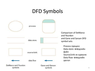 DFD SymbolsComparison of DeMarco and Yourdonand Gane and Sarson DFD symbol sets8Process-процессData store- өгөгдлийн файлSource/sink-эх сурвалжData flow- өгөгдлийн урсгал