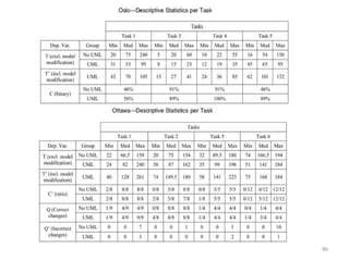 Problems encountered due to incomplete models correlated to respondent demographic data regarding project size.78