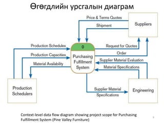 Өгөгдлийн урсгалын диаграмContext-level data flow diagram showing project scope for Purchasing Fulfillment System (Pine Valley Furniture)9