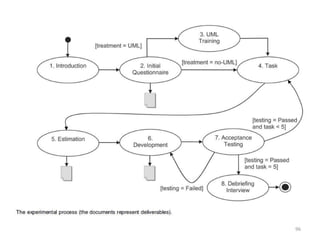 Papers 88A Realistic Empirical Evaluation of the Costsand Benefitsof UML in Software Maintenance, IEEE TRANSACTIONS ON SOFTWARE ENGINEERING, VOL. 34, NO. 3, MAY/JUNE 2008.