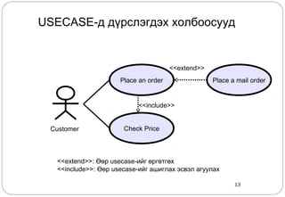 13
Place an order
Check Price
<<include>>
Customer
Place a mail order
<<extend>>
<<extend>>: Өөр usecase-ийг өргөтгөх
<<include>>: Өөр usecase-ийг ашиглах эсвэл агуулах
USECASE-д дүрслэгдэх холбоосууд
 