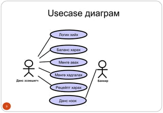 9
Данс эзэмшигч
Логин хийх
Данс нээх
Банкир
Баланс харах
Мөнгө авах
Мөнгө хадгалах
Рецейпт харах
Usecase диаграм
 