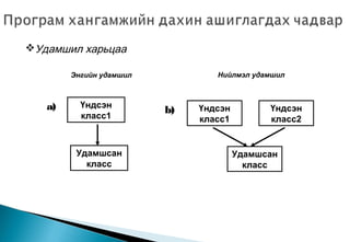 Үндсэн
класс1
Удамшсан
класс
a) Үндсэн
класс1
Удамшсан
класс
b) Үндсэн
класс2
Энгийн удамшил Нийлмэл удамшил
Удамшил харьцаа
 