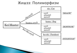 “MIAOW”
“BOWWOW”
“PIYOPIYOP”
Kei:Master
rio : Cat
cry()
attack()
move()
hamu : Dog
cry()
attack()
move()
ku-chi : Parakeet
cry()
attack()
move()
rio.cry()
hamu.cry()
ku-chi.cry()
 