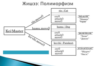 “MIAOW”
“BOWWOW”
“PIYOPIYOP”
Kei:Master
rio : Cat
cry()
attack()
move()
hamu : Dog
cry()
attack()
move()
ku-chi : Parakeet
cry()
attack()
move()
rio.move()
hamu.move()
ku-chi.move()
“Маажих”
“Хазах”
“Шүүрэх”
“Үсрэх”
“Давхих”
“Нисэх”
 