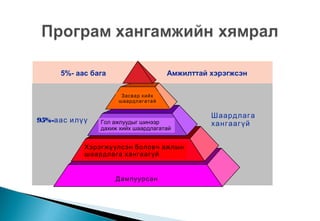 Дампуурсан
Хэрэгжүүлсэн боловч ажлын
шаардлага хангаагүй
Гол ажлуудыг шинээр
дахиж хийх шаардлагатай
Засвар хийх
шаардлагатай
5%- аас бага Амжилттай хэрэгжсэн
95%-аас илүү
Шаардлага
хангаагүй
 