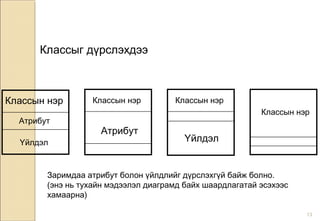 13
Классын нэр
Атрибут
Үйлдэл
Классын нэр
Атрибут
Классын нэр
Үйлдэл
Классын нэр
Заримдаа атрибут болон үйлдлийг дүрслэхгүй байж болно.
(энэ нь тухайн мэдээлэл диаграмд байх шаардлагатай эсэхээс
хамаарна)
Классыг дүрслэхдээ
 