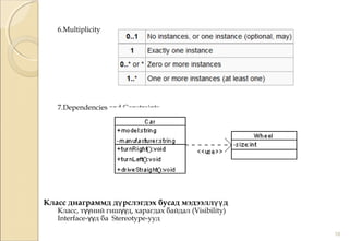 16
6.Multiplicity
7.Dependencies and Constraints
Класс диаграммд д рслэгдэх бусад мэдээлл дү үү
Класс, т ний гиш д, харагдах байдалүү үү (Visibility)
Interface- д баүү Stereotype-ууд
 