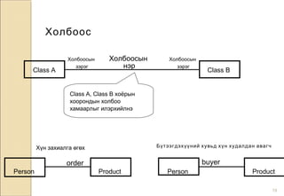 19
Холбоос
Class A
Холбоосын
нэр
Person Product
order
Class B
Холбоосын
зэрэг
Холбоосын
зэрэг
Person Product
buyer
Хүн захиалга өгөх Бүтээгдэхүүний хувьд хүн худалдан авагч
Class A, Class B хоёрын
хоорондын холбоо
хамаарлыг илэрхийлнэ
 