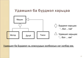 20
Удамшил ба бүрдмэл харьцаа
Бүрдмэл харьцаа:
“...бол ...тай”
Машин
Мотор Дугуй Такси Удамшил харьцаа:
“... бол ... юм”
Удамшил ба Бүрдмэл нь классуудын холбоосын нэг хэлбэр юм.
 