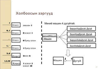 21
Холбоосын зэргүүд
минийМашин
: Машин
БаруунУрдДугуй: Дугуй
ЗүүнУрдДугуй: Дугуй
БаруунХойдДугуй: Дугуй
ЗүүнХойдДугуй: Дугуй
Машин Дугуй
1 4
Миний машин 4 дугуйтай.
Класс
1
1зөвхөн
Класс
0..1
0 1эсвэл
Класс* 0 буюу олон
Класс
1..*
1 буюу олон
Класс
2..6
2- 6оос
Класс
1,5,10
1 5эсвэл
10эсвэл
 